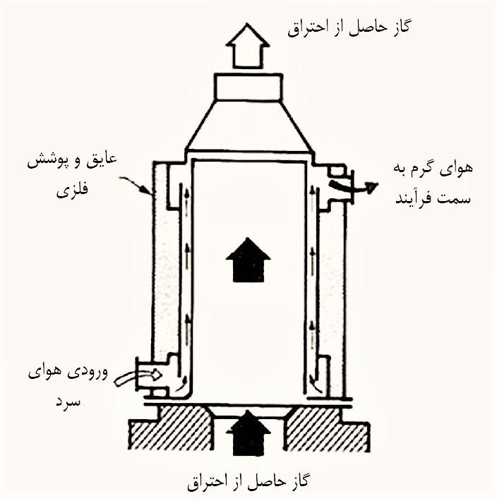 ریکوپراتور دو پوسته‌ای سوار بر کوره شیشه